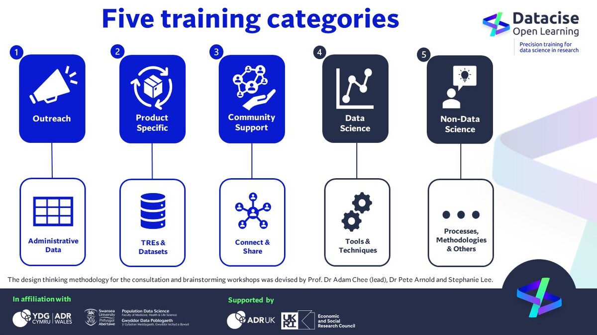 A graph showing the 5 training categories for datacise. To become a competent user of a trusted research environment, people must be trained in: 1. Outreach (admin data), 2. Product specific (trusted research environments and datasets), 3. Community support (connect and share). To become a professional data researcher, people must be trained in: 4. Data science (tools and techniques), 5. Non-data science (processes, methodologies and others).