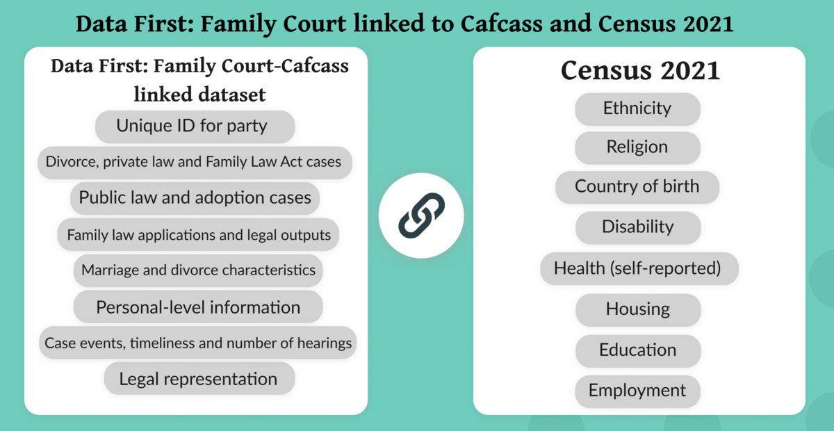 Data First: Family Court linked to Cafcass and Census 2021 - England and Wales