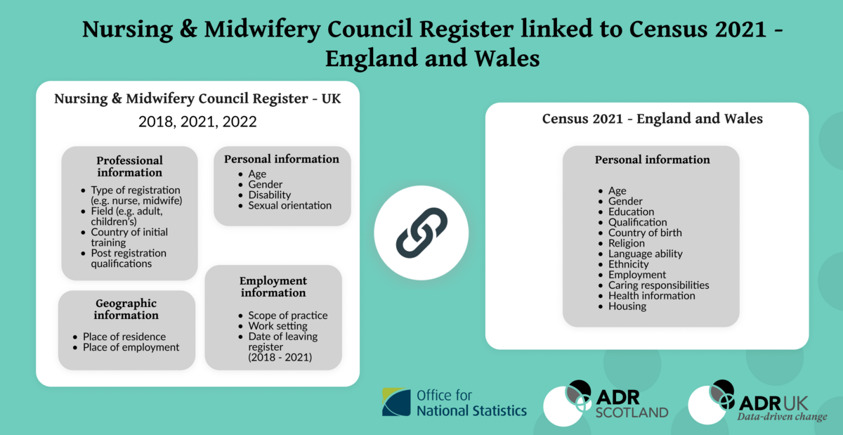 Image shows a teal box with information about the Nursing and Midwifery Council Register data linked to the Census 2021 data. This information is listed in the text below.