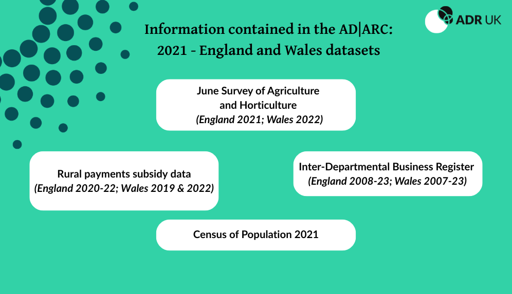 Image contains text against a teal background with the ADR UK logo. Text reads: Information contained in the AD|ARC: 2021 - England and Wales dataset: June Survey of Agriculture and Horticulture (England 2021; Wales 2022); Rural payments subsidy data (England 2020-22; Wales 2022); Census of Population 2021; Inter-Departmental Business Register (England 2008-23; Wales 2007-23)