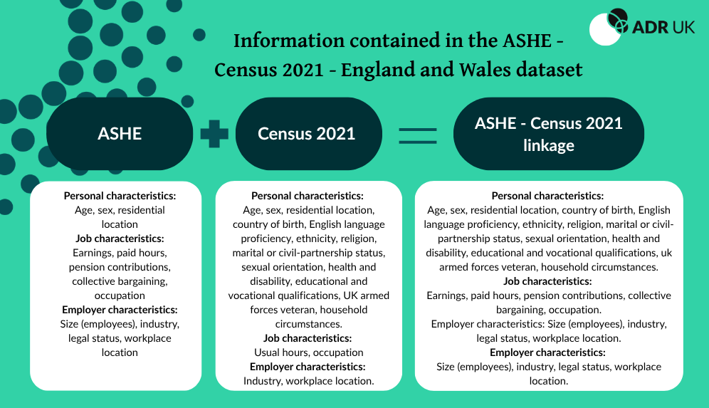 Text against a teal background with the ADR UK logo. The heading reads: 'Information contained in the ASHE-Census 2021 England and Wales dataset': ASHE + Census 2021 = ASHE - Census 2021 linkage'. Text under ASHE reads: 'Personal characteristics: Age, sex, residential location Job characteristics: Earnings, paid hours, pension contributions, collective bargaining, occupation Employer characteristics: Size (employees), industry, legal status, workplace location'. Text under Census 2021 reads: 'Personal characteristics:  Age, sex, residential location, country of birth, English language proficiency, ethnicity, religion, marital or civil-partnership status, sexual orientation, health and disability, educational and vocational qualifications, uk armed forces veteran, household circumstances. Job characteristics:  Usual hours, occupation Employer characteristics:  Industry, workplace location.' Text under 'ASHE - Census 2021 linkage' reads: 'Personal characteristics:  Age, sex, residential location, country of birth, English language proficiency, ethnicity, religion, marital or civil-partnership status, sexual orientation, health and disability, educational and vocational qualifications, uk armed forces veteran, household circumstances. Job characteristics:  Earnings, paid hours, pension contributions, collective bargaining, occupation. Employer characteristics: Size (employees), industry, legal status, workplace location. Employer characteristics:  Size (employees), industry, legal status, workplace location.'