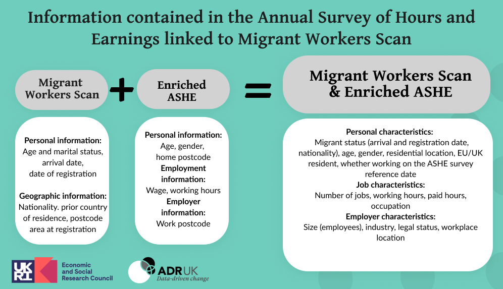Text on a teal background reads: Migrant Workers Scan: Personal information Age and marital status, arrival date, date of registration  Geographic information Nationality, prior country of residence, postcode area at registration. + Enriched ASHE: Personal information Age and marital status, arrival date, date of registration  Geographic information Nationality, prior country of residence, postcode area at registration  	+	Personal Information Age, gender, home postcode  Employment information Wage, working hours  Employer information Work postcode.	=	Migrant Workers Scan & Enriched ASHE: Personal characteristics: Migrant status (inc. arrival and registration date, nationality), age, gender, residential location, EU/UK resident, whether working on the ASHE survey reference date  Job characteristics: Number of jobs, working hours, paid hours, occupation  Employer characteristics: Size (employees), industry, legal status, workplace location.