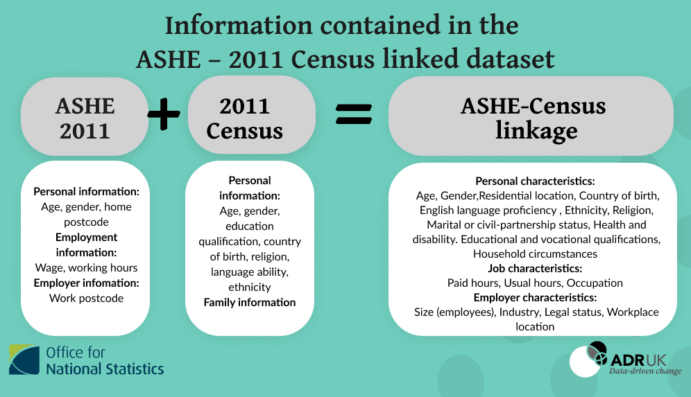 Annual Survey of Hours and Earnings linked to 2011 Census - England and Wales